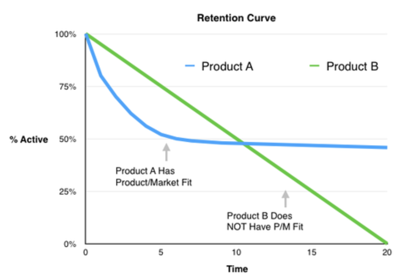 Je wilt streven naar een zo plat mogelijke retentie curve voor je product.