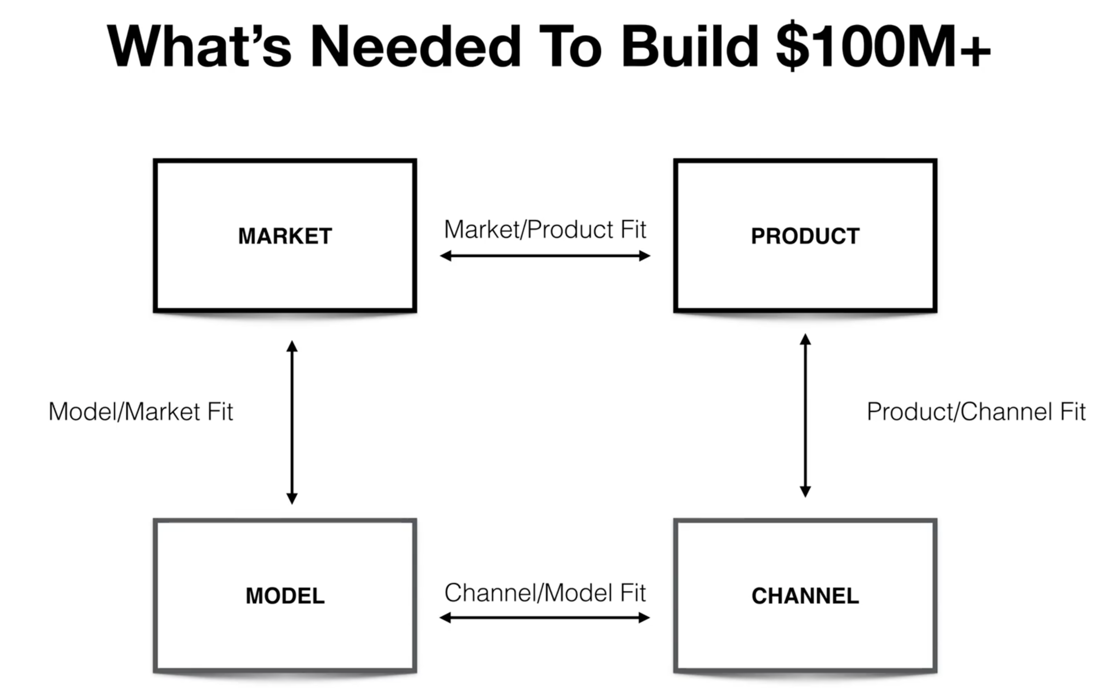 Brian Balfour growth framework diagram