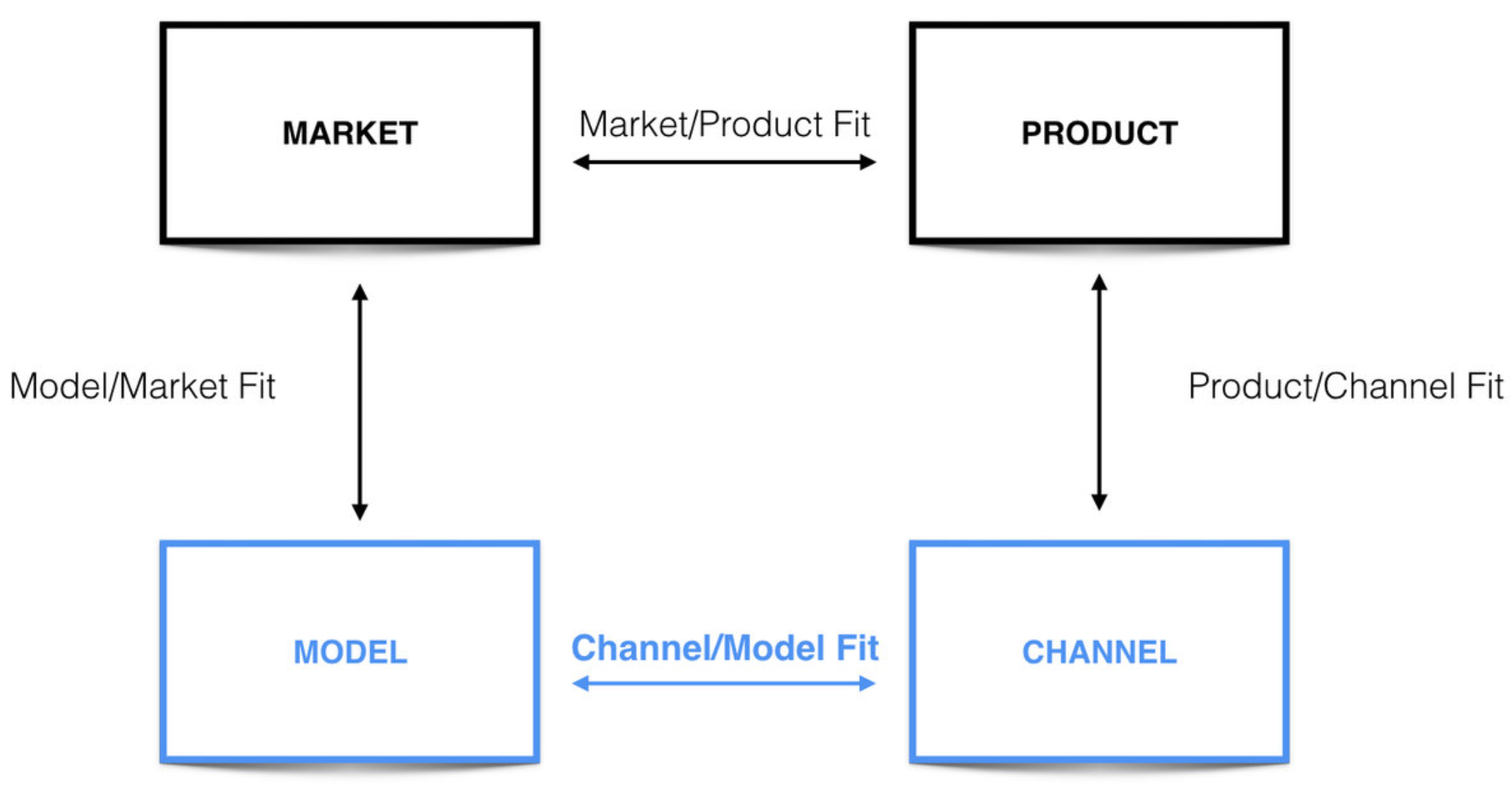 Brian Balfour growth framework diagram