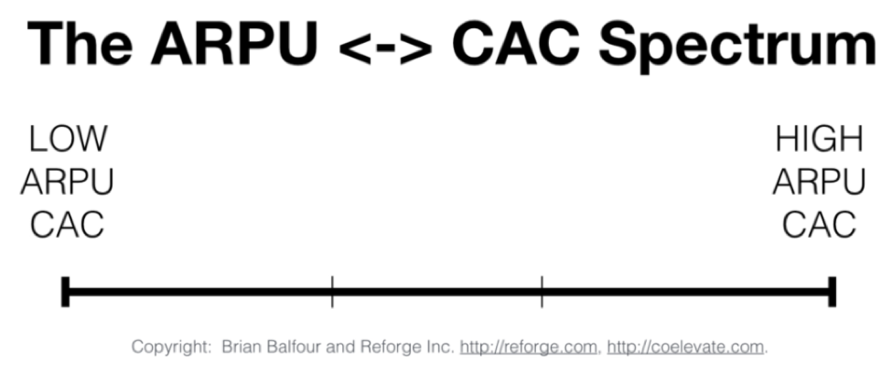 Brian Balfour ARPU CAC spectrum diagram