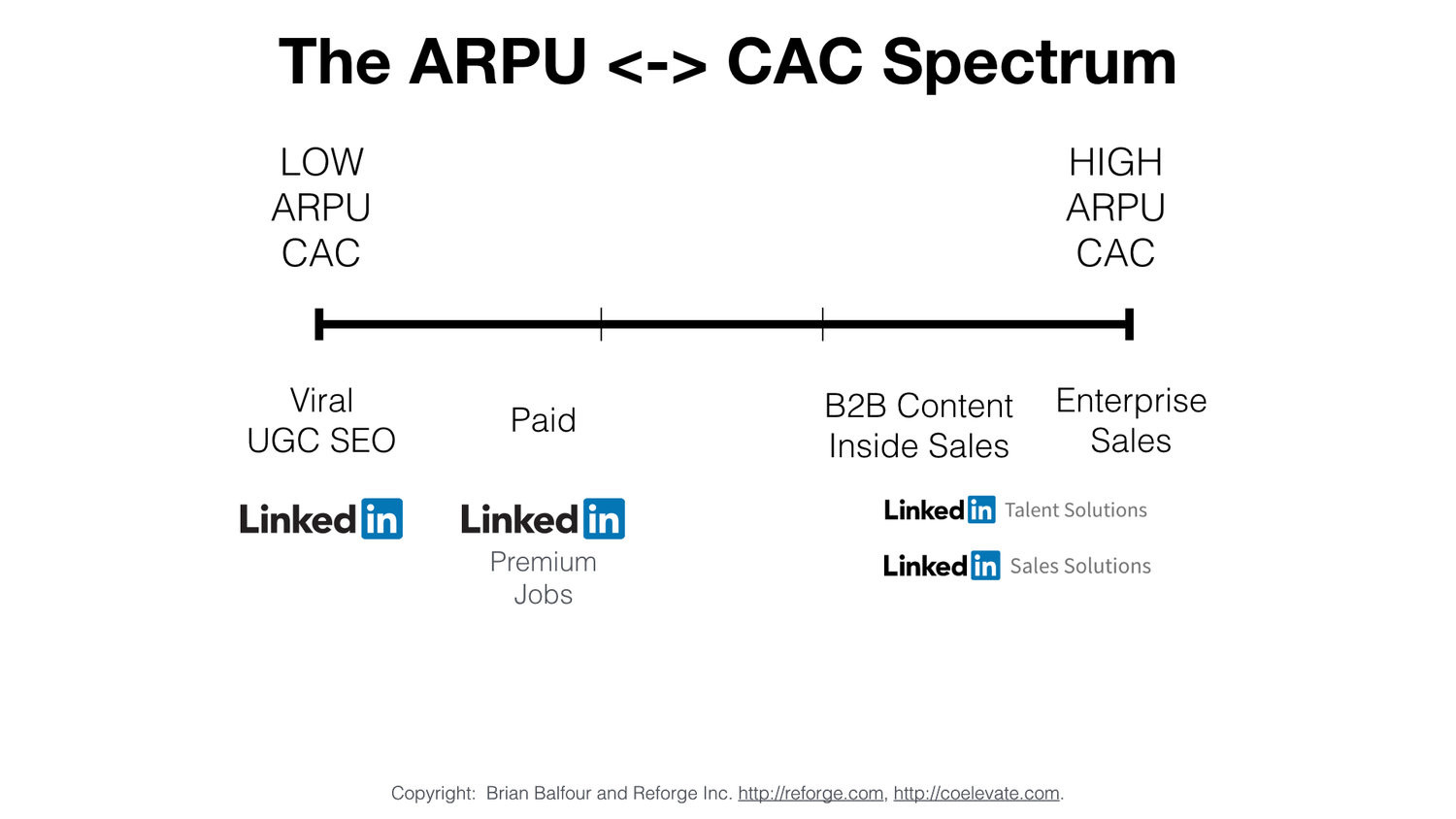 Brian Balfour LinkedIn product spectrum diagram