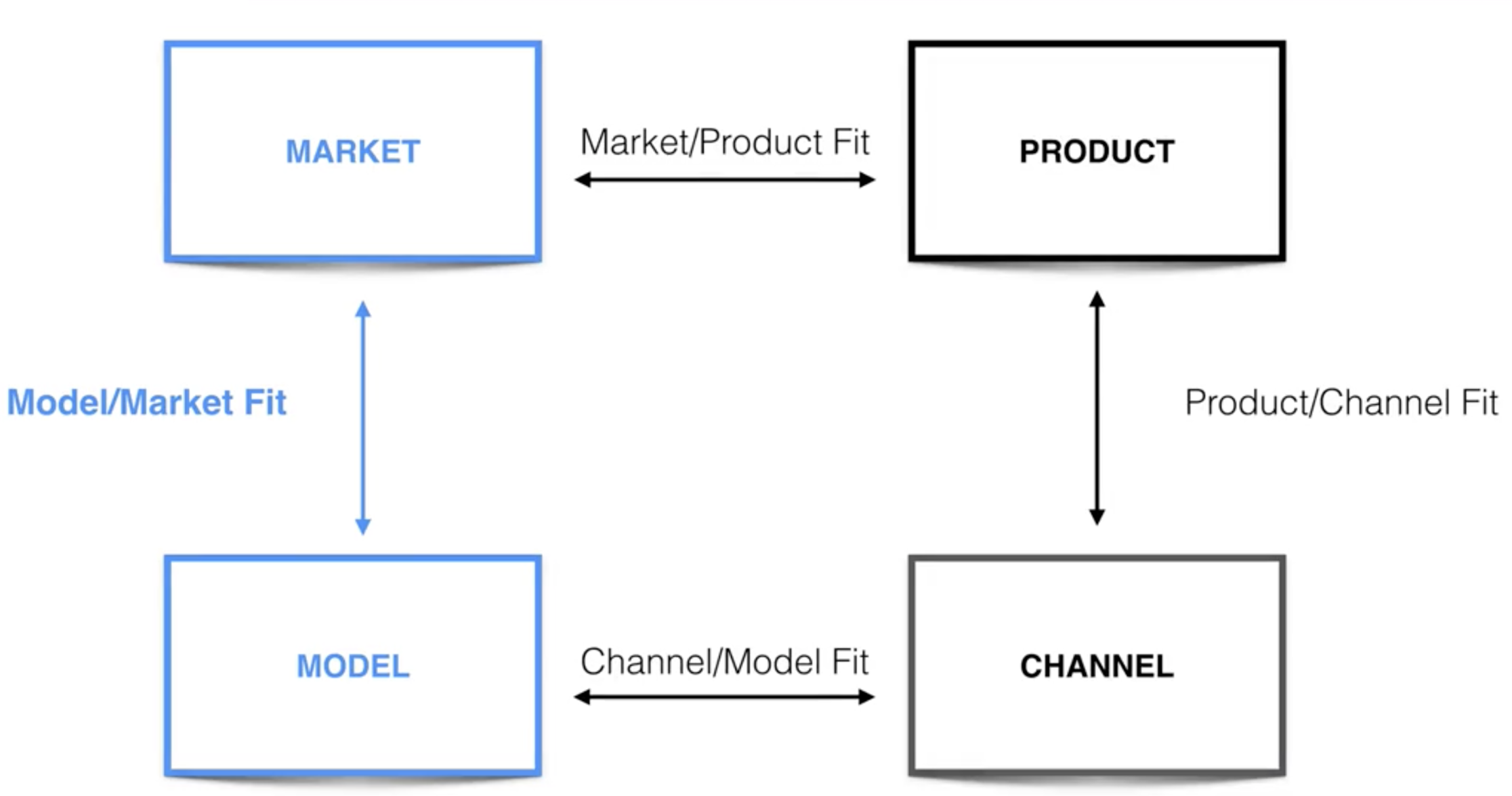 Brian Balfour growth framework diagram