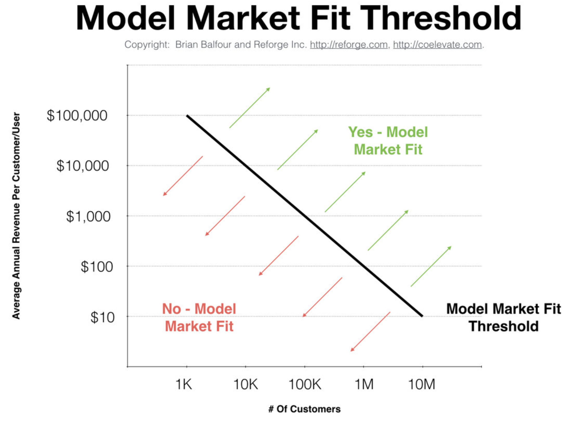 Brian Balfour growth framework diagram