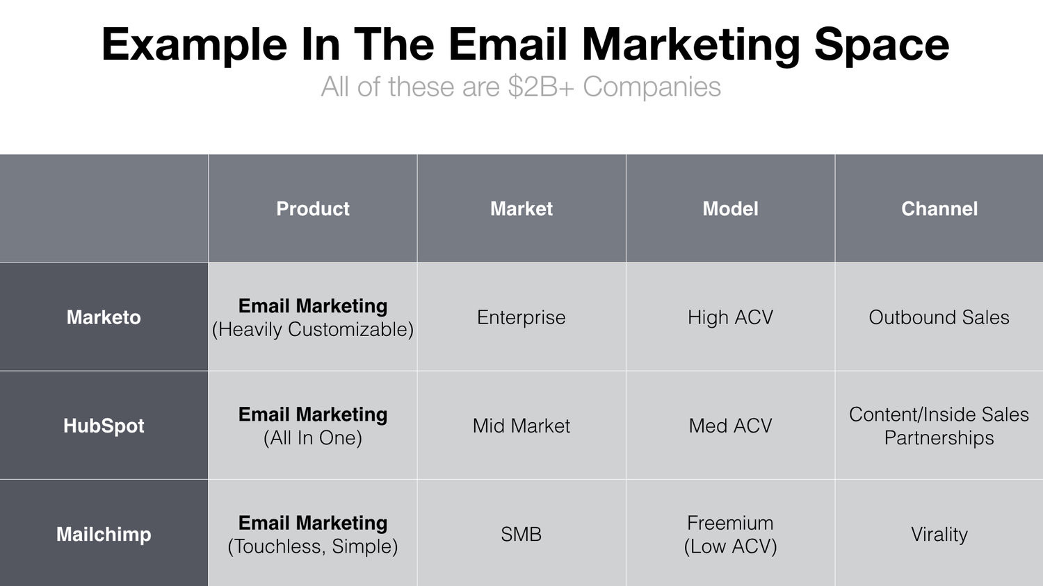 Er zijn meerdere 100M+ omzet bedrijven in emailmarketing die zich zeer onderscheiden op de fits.