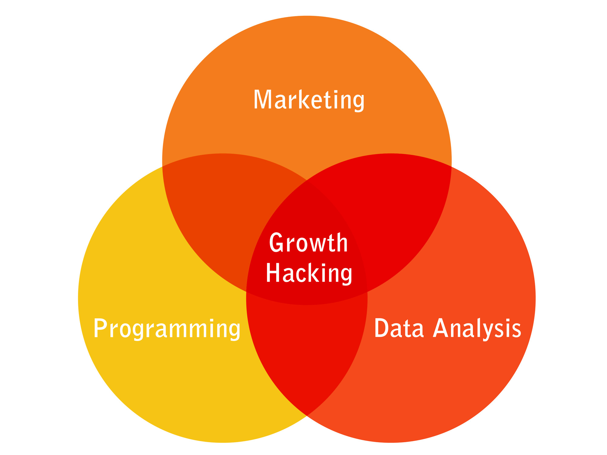 Growth hacker mix diagram