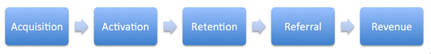 AARRR pirate metrics funnel
